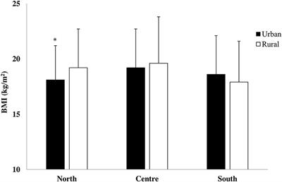 Influence of Geographical Area and Living Setting on Children's Weight Status, Motor Coordination, and Physical Activity